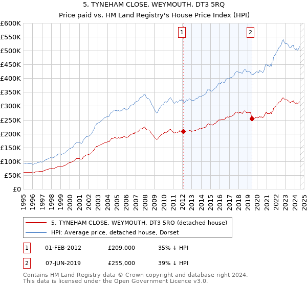 5, TYNEHAM CLOSE, WEYMOUTH, DT3 5RQ: Price paid vs HM Land Registry's House Price Index