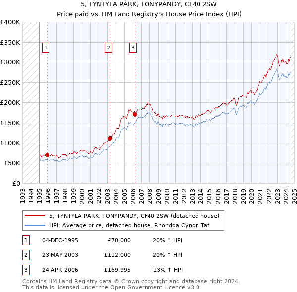 5, TYNTYLA PARK, TONYPANDY, CF40 2SW: Price paid vs HM Land Registry's House Price Index