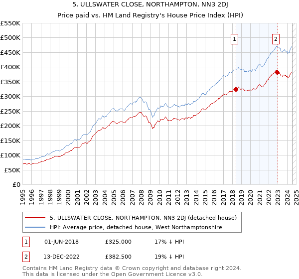 5, ULLSWATER CLOSE, NORTHAMPTON, NN3 2DJ: Price paid vs HM Land Registry's House Price Index