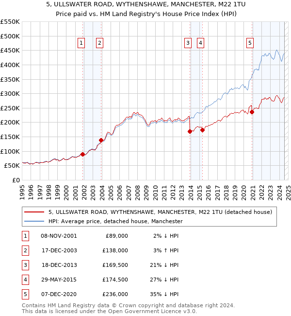 5, ULLSWATER ROAD, WYTHENSHAWE, MANCHESTER, M22 1TU: Price paid vs HM Land Registry's House Price Index