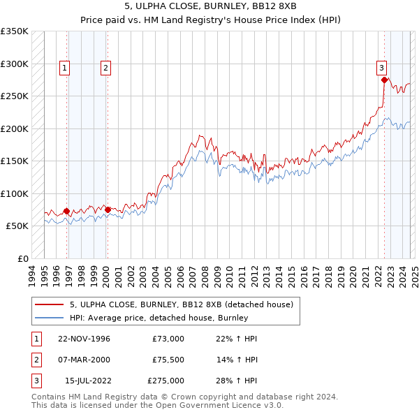 5, ULPHA CLOSE, BURNLEY, BB12 8XB: Price paid vs HM Land Registry's House Price Index