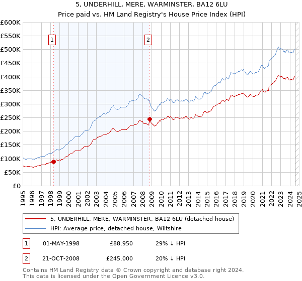 5, UNDERHILL, MERE, WARMINSTER, BA12 6LU: Price paid vs HM Land Registry's House Price Index