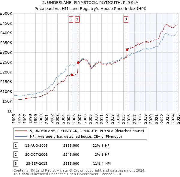 5, UNDERLANE, PLYMSTOCK, PLYMOUTH, PL9 9LA: Price paid vs HM Land Registry's House Price Index