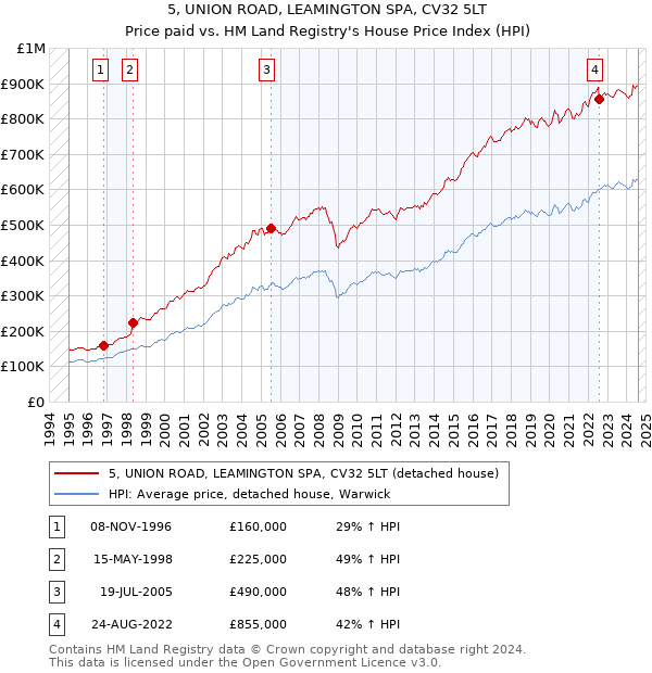 5, UNION ROAD, LEAMINGTON SPA, CV32 5LT: Price paid vs HM Land Registry's House Price Index