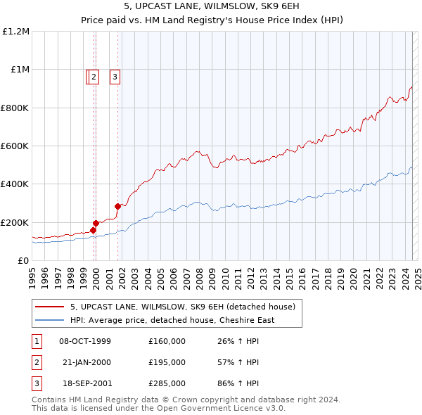 5, UPCAST LANE, WILMSLOW, SK9 6EH: Price paid vs HM Land Registry's House Price Index