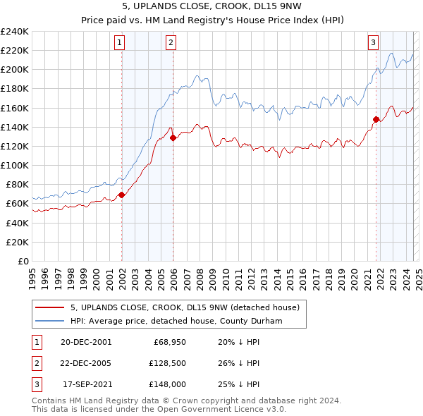 5, UPLANDS CLOSE, CROOK, DL15 9NW: Price paid vs HM Land Registry's House Price Index