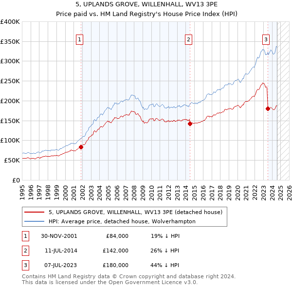 5, UPLANDS GROVE, WILLENHALL, WV13 3PE: Price paid vs HM Land Registry's House Price Index