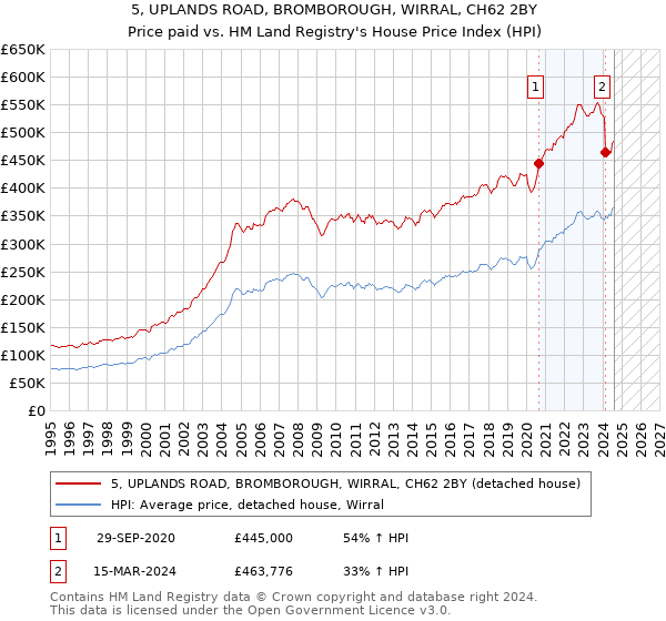 5, UPLANDS ROAD, BROMBOROUGH, WIRRAL, CH62 2BY: Price paid vs HM Land Registry's House Price Index