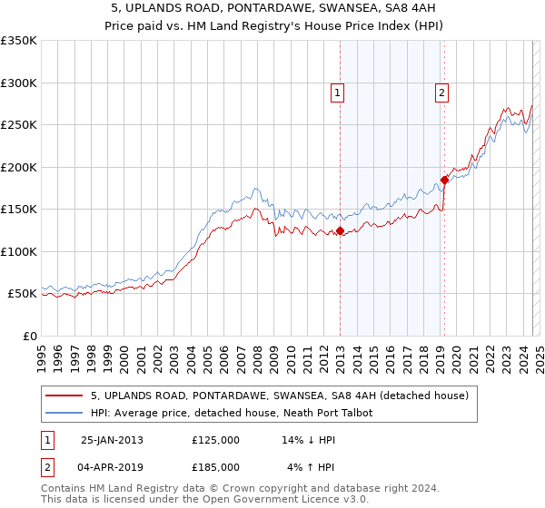 5, UPLANDS ROAD, PONTARDAWE, SWANSEA, SA8 4AH: Price paid vs HM Land Registry's House Price Index