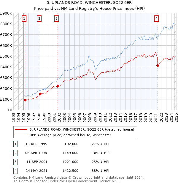 5, UPLANDS ROAD, WINCHESTER, SO22 6ER: Price paid vs HM Land Registry's House Price Index