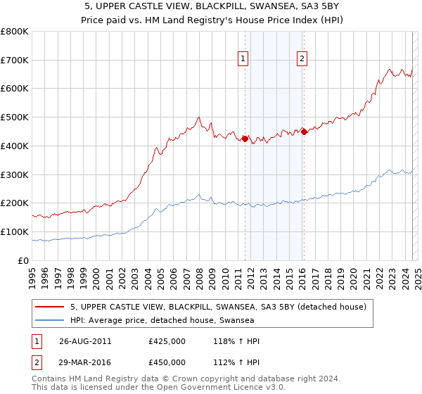 5, UPPER CASTLE VIEW, BLACKPILL, SWANSEA, SA3 5BY: Price paid vs HM Land Registry's House Price Index