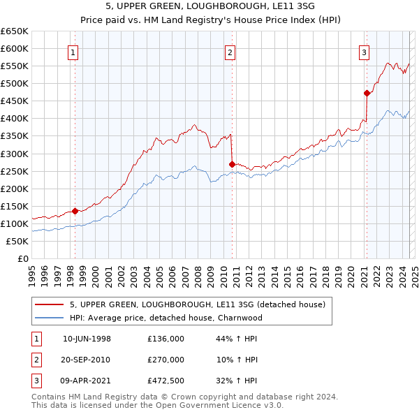 5, UPPER GREEN, LOUGHBOROUGH, LE11 3SG: Price paid vs HM Land Registry's House Price Index