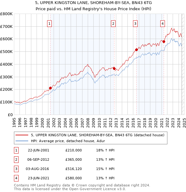 5, UPPER KINGSTON LANE, SHOREHAM-BY-SEA, BN43 6TG: Price paid vs HM Land Registry's House Price Index