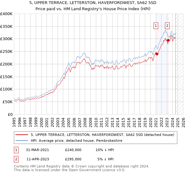 5, UPPER TERRACE, LETTERSTON, HAVERFORDWEST, SA62 5SD: Price paid vs HM Land Registry's House Price Index