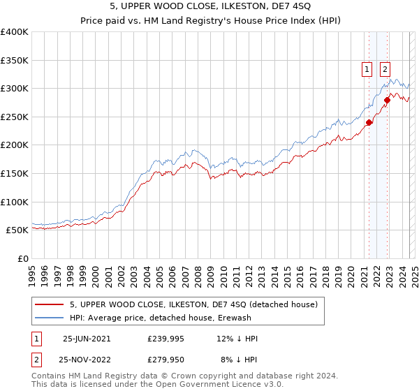 5, UPPER WOOD CLOSE, ILKESTON, DE7 4SQ: Price paid vs HM Land Registry's House Price Index