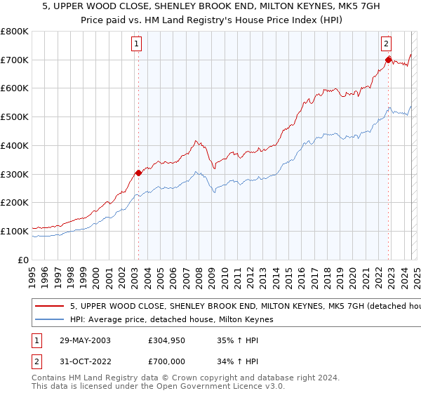 5, UPPER WOOD CLOSE, SHENLEY BROOK END, MILTON KEYNES, MK5 7GH: Price paid vs HM Land Registry's House Price Index