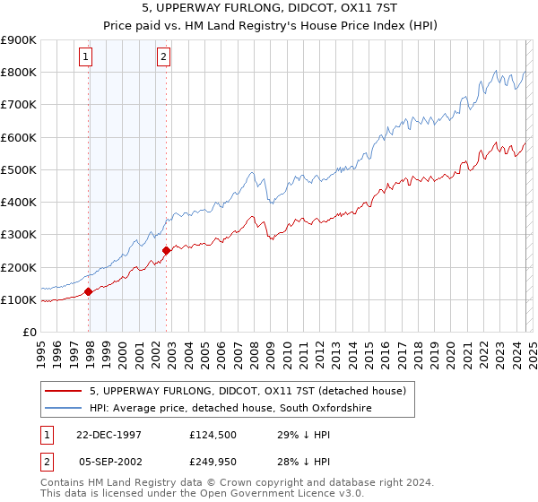 5, UPPERWAY FURLONG, DIDCOT, OX11 7ST: Price paid vs HM Land Registry's House Price Index