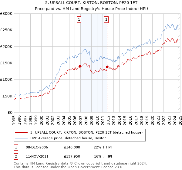 5, UPSALL COURT, KIRTON, BOSTON, PE20 1ET: Price paid vs HM Land Registry's House Price Index