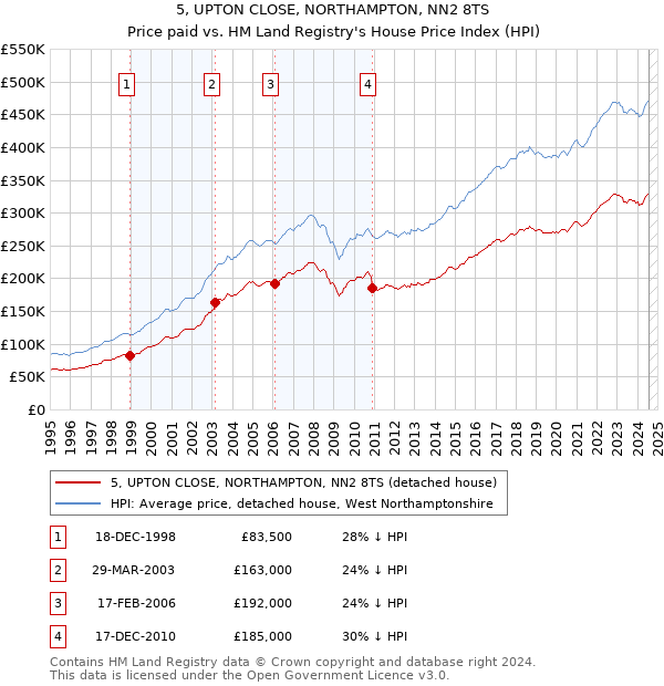 5, UPTON CLOSE, NORTHAMPTON, NN2 8TS: Price paid vs HM Land Registry's House Price Index