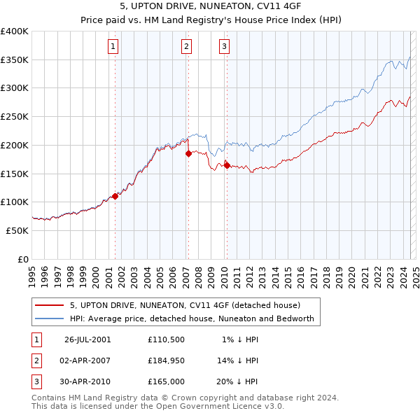 5, UPTON DRIVE, NUNEATON, CV11 4GF: Price paid vs HM Land Registry's House Price Index