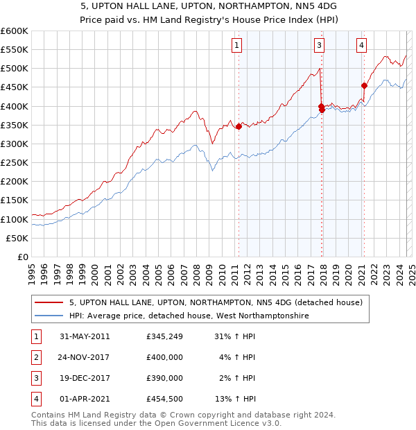 5, UPTON HALL LANE, UPTON, NORTHAMPTON, NN5 4DG: Price paid vs HM Land Registry's House Price Index