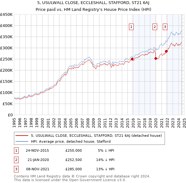 5, USULWALL CLOSE, ECCLESHALL, STAFFORD, ST21 6AJ: Price paid vs HM Land Registry's House Price Index