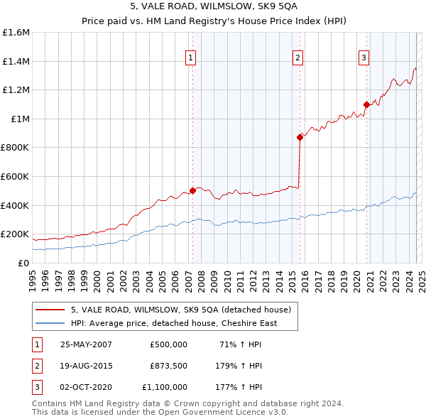 5, VALE ROAD, WILMSLOW, SK9 5QA: Price paid vs HM Land Registry's House Price Index