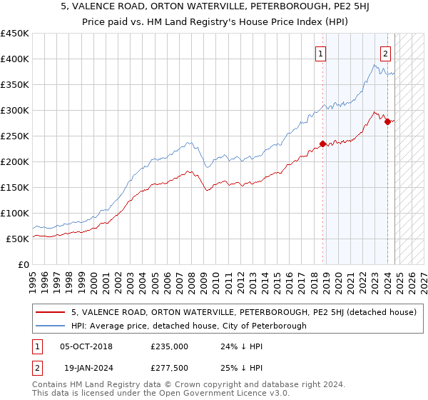 5, VALENCE ROAD, ORTON WATERVILLE, PETERBOROUGH, PE2 5HJ: Price paid vs HM Land Registry's House Price Index