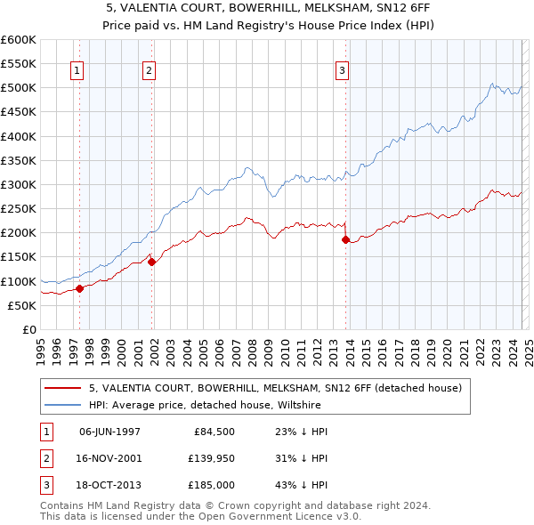 5, VALENTIA COURT, BOWERHILL, MELKSHAM, SN12 6FF: Price paid vs HM Land Registry's House Price Index