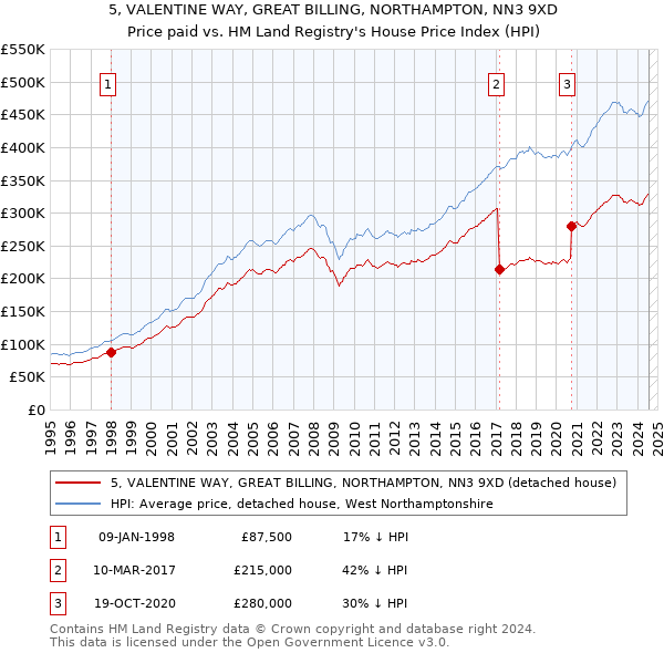 5, VALENTINE WAY, GREAT BILLING, NORTHAMPTON, NN3 9XD: Price paid vs HM Land Registry's House Price Index