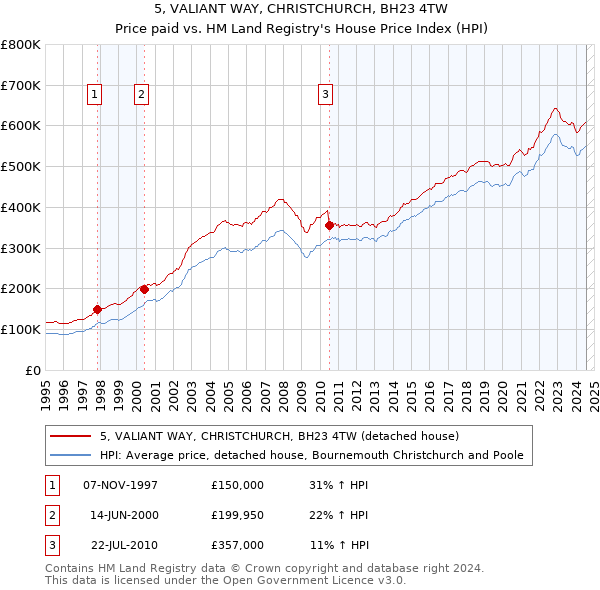 5, VALIANT WAY, CHRISTCHURCH, BH23 4TW: Price paid vs HM Land Registry's House Price Index