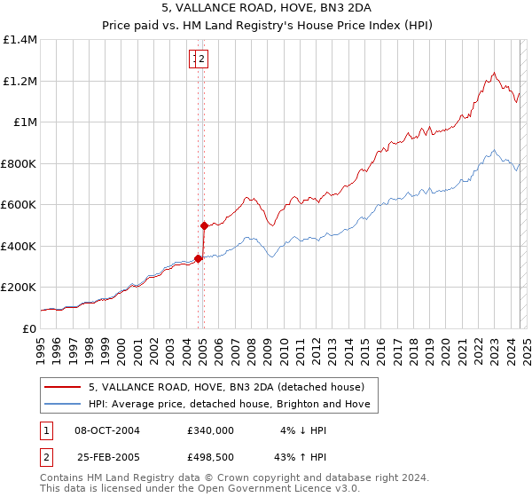 5, VALLANCE ROAD, HOVE, BN3 2DA: Price paid vs HM Land Registry's House Price Index