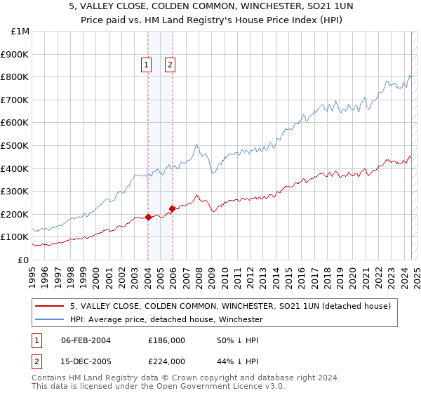 5, VALLEY CLOSE, COLDEN COMMON, WINCHESTER, SO21 1UN: Price paid vs HM Land Registry's House Price Index