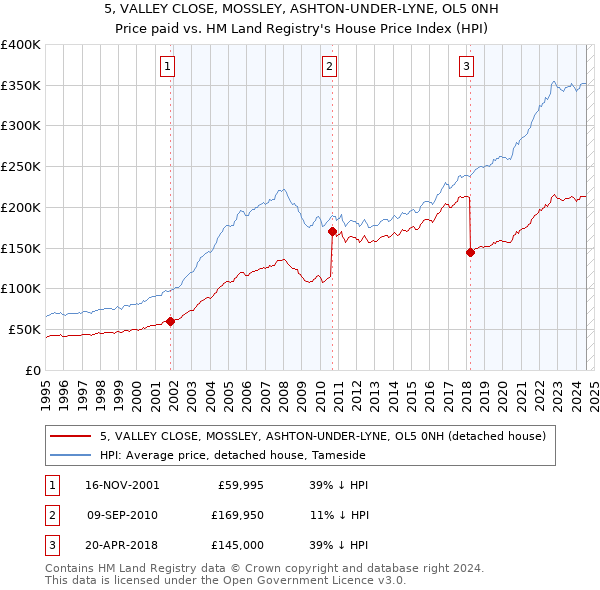 5, VALLEY CLOSE, MOSSLEY, ASHTON-UNDER-LYNE, OL5 0NH: Price paid vs HM Land Registry's House Price Index