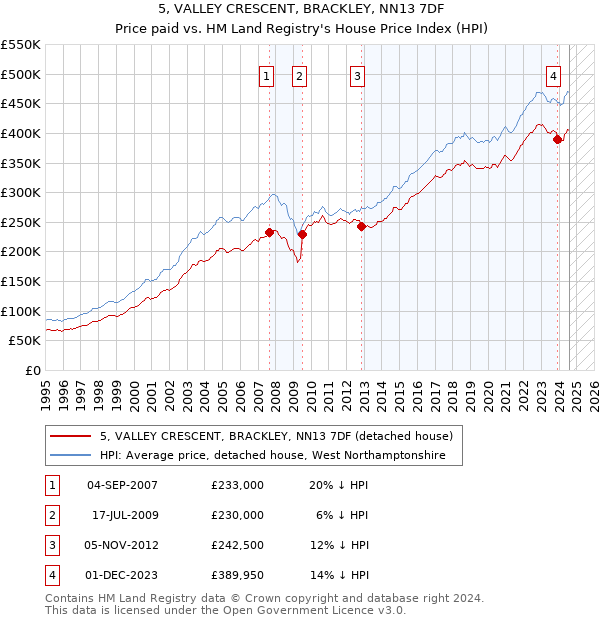 5, VALLEY CRESCENT, BRACKLEY, NN13 7DF: Price paid vs HM Land Registry's House Price Index