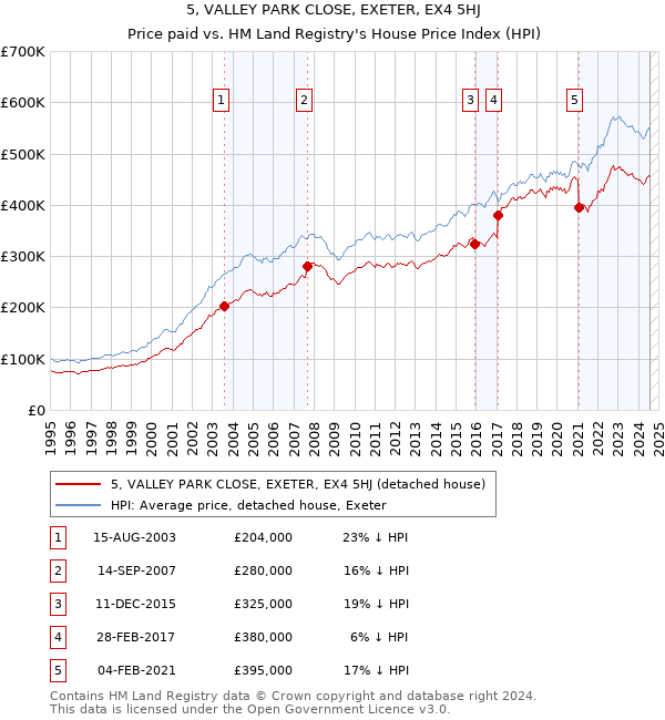 5, VALLEY PARK CLOSE, EXETER, EX4 5HJ: Price paid vs HM Land Registry's House Price Index