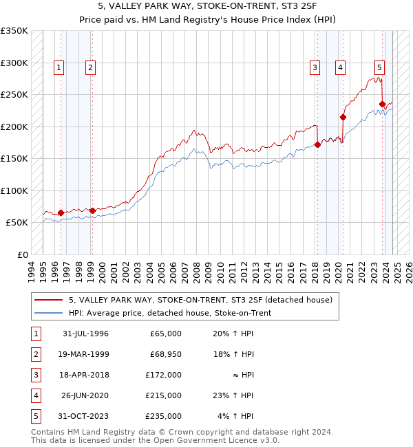 5, VALLEY PARK WAY, STOKE-ON-TRENT, ST3 2SF: Price paid vs HM Land Registry's House Price Index