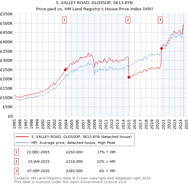 5, VALLEY ROAD, GLOSSOP, SK13 6YN: Price paid vs HM Land Registry's House Price Index