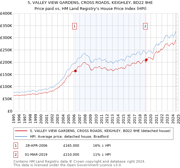 5, VALLEY VIEW GARDENS, CROSS ROADS, KEIGHLEY, BD22 9HE: Price paid vs HM Land Registry's House Price Index