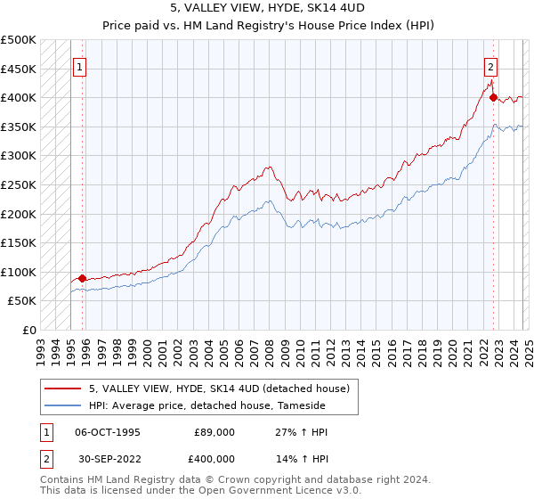 5, VALLEY VIEW, HYDE, SK14 4UD: Price paid vs HM Land Registry's House Price Index