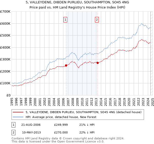 5, VALLEYDENE, DIBDEN PURLIEU, SOUTHAMPTON, SO45 4NG: Price paid vs HM Land Registry's House Price Index