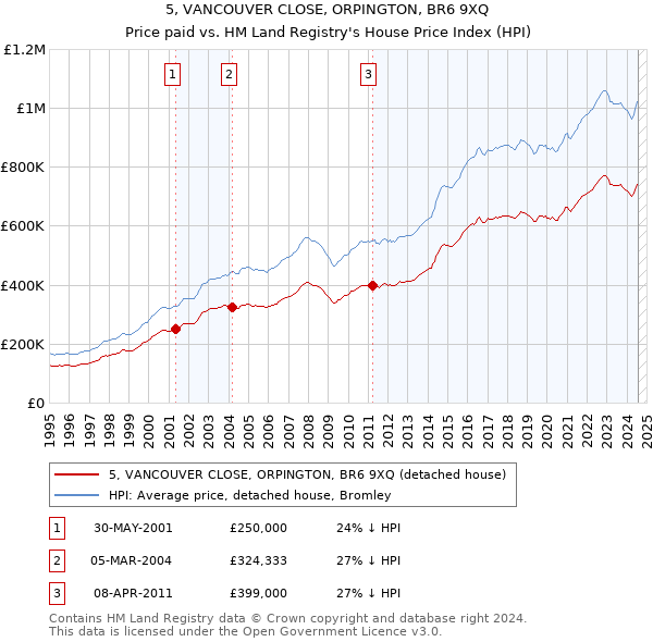 5, VANCOUVER CLOSE, ORPINGTON, BR6 9XQ: Price paid vs HM Land Registry's House Price Index