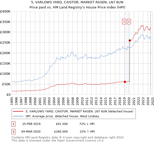 5, VARLOWS YARD, CAISTOR, MARKET RASEN, LN7 6UN: Price paid vs HM Land Registry's House Price Index