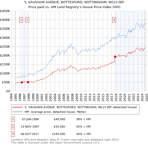 5, VAUGHAN AVENUE, BOTTESFORD, NOTTINGHAM, NG13 0EF: Price paid vs HM Land Registry's House Price Index