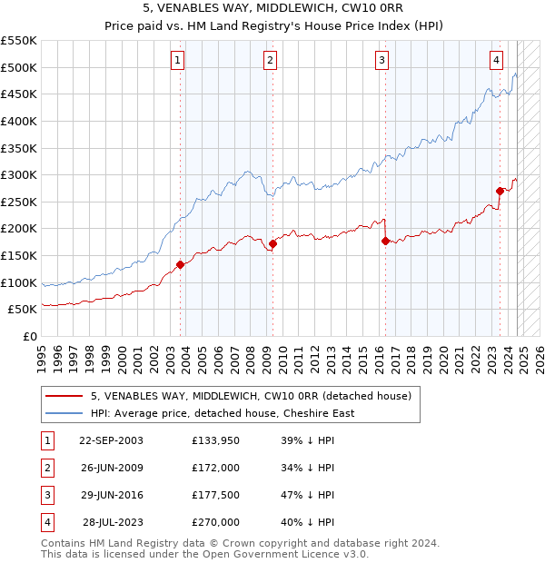 5, VENABLES WAY, MIDDLEWICH, CW10 0RR: Price paid vs HM Land Registry's House Price Index