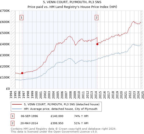 5, VENN COURT, PLYMOUTH, PL3 5NS: Price paid vs HM Land Registry's House Price Index