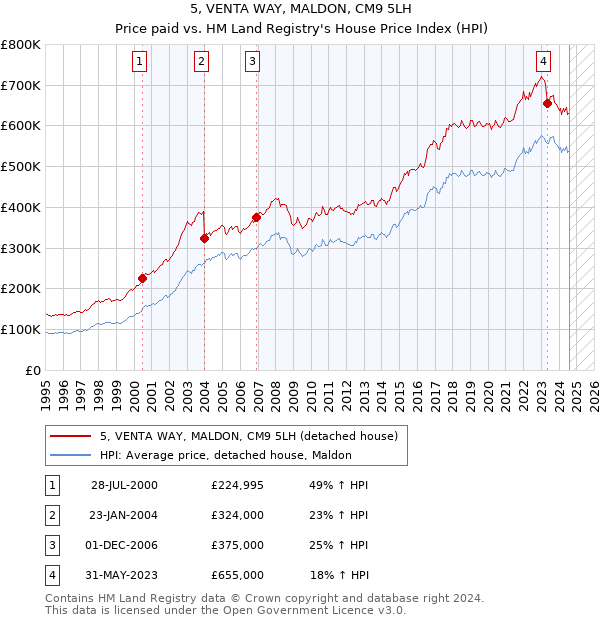 5, VENTA WAY, MALDON, CM9 5LH: Price paid vs HM Land Registry's House Price Index