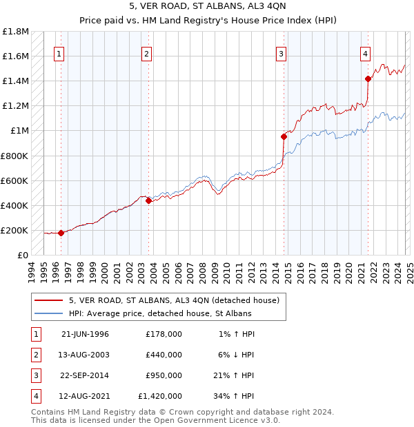 5, VER ROAD, ST ALBANS, AL3 4QN: Price paid vs HM Land Registry's House Price Index