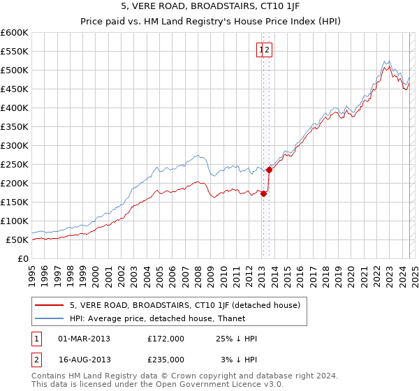 5, VERE ROAD, BROADSTAIRS, CT10 1JF: Price paid vs HM Land Registry's House Price Index