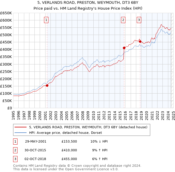 5, VERLANDS ROAD, PRESTON, WEYMOUTH, DT3 6BY: Price paid vs HM Land Registry's House Price Index